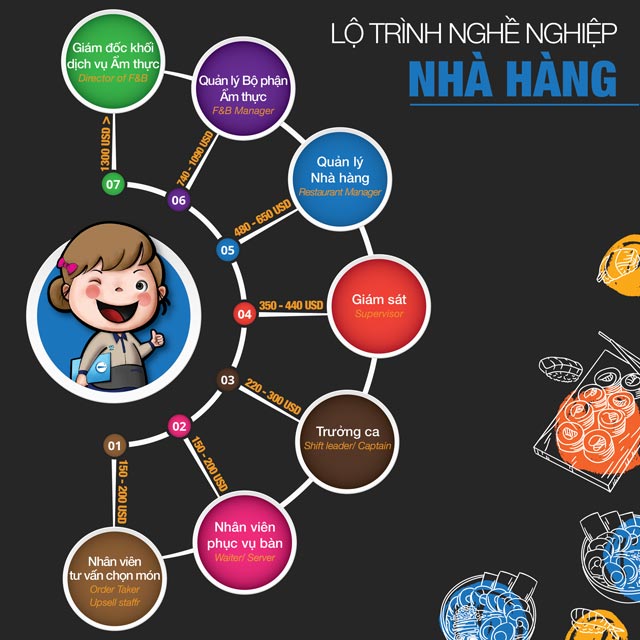 Lộ trình phát triển cho những ai theo đuổi ngành Nhà hàng – Khách sạn Lộ trình phát triển ngành Nhà hàng – Khách sạn