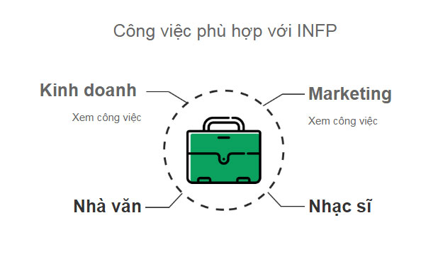 INFP hợp với công việc tác động đến tâm lý con người công việc phù hợp với INFP