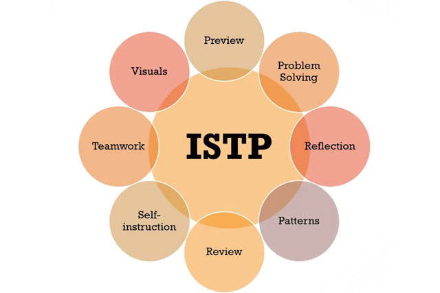 ISTP có những đặc trưng về tính cách tính cách ISTP