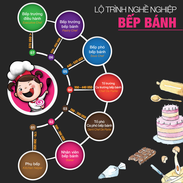 Lộ trình Bếp bánh lo trinh bep banh