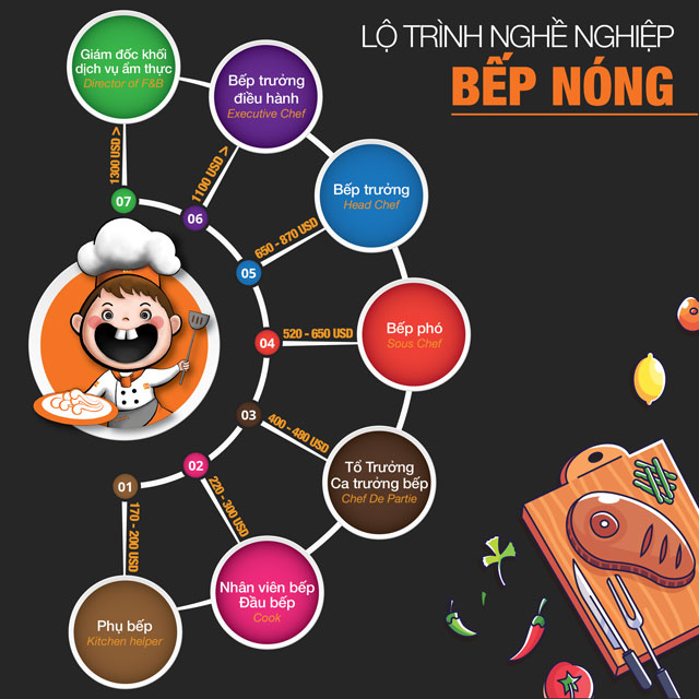 Lộ trình nghề bếp Lộ trình nghề bếp