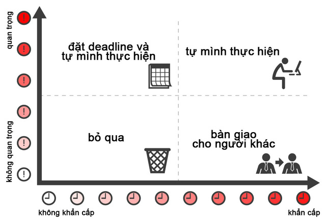 Phân biệt giữa việc quan trọng và việc khẩn cấp là yếu tố cốt lõi của ma trận Eisenhower quan trong va khan cap