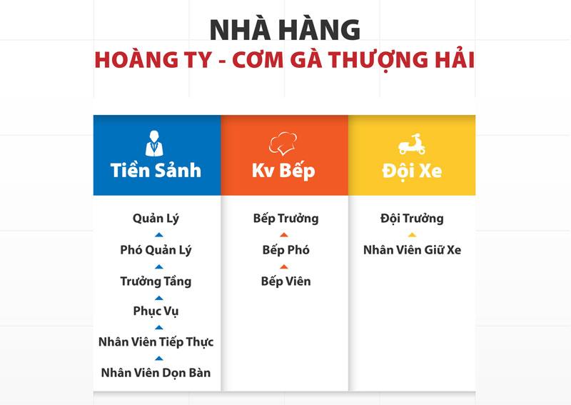 Sơ đồ tổ chức nhà hàng Hoàng Ty so do to chuc nha hang hoang ty
